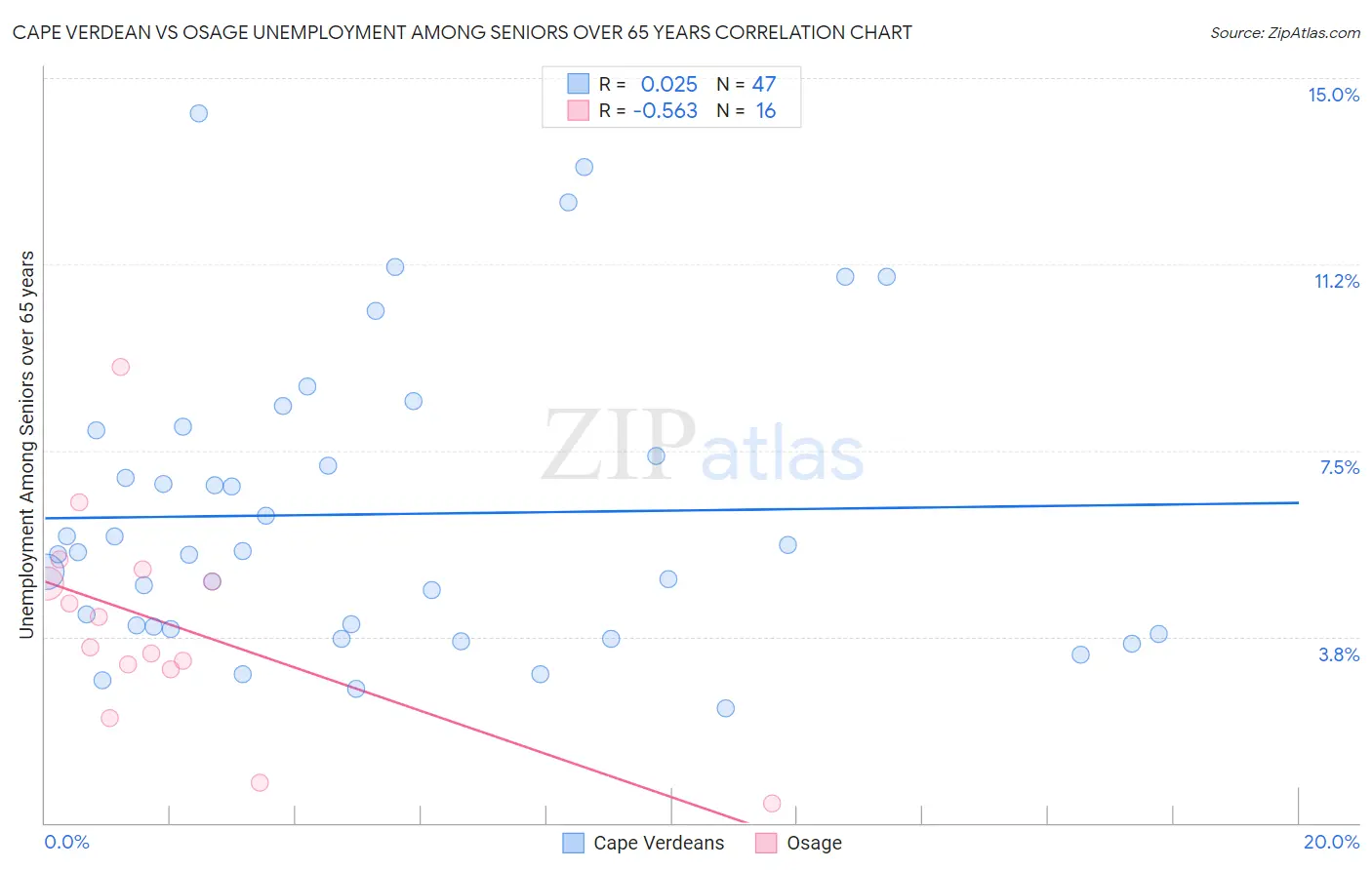 Cape Verdean vs Osage Unemployment Among Seniors over 65 years