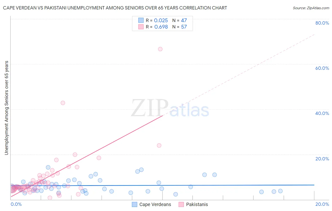 Cape Verdean vs Pakistani Unemployment Among Seniors over 65 years