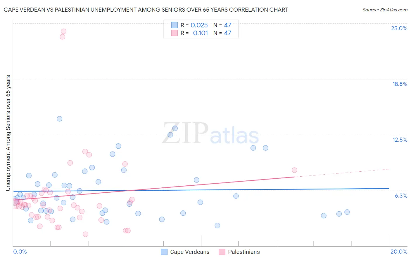 Cape Verdean vs Palestinian Unemployment Among Seniors over 65 years