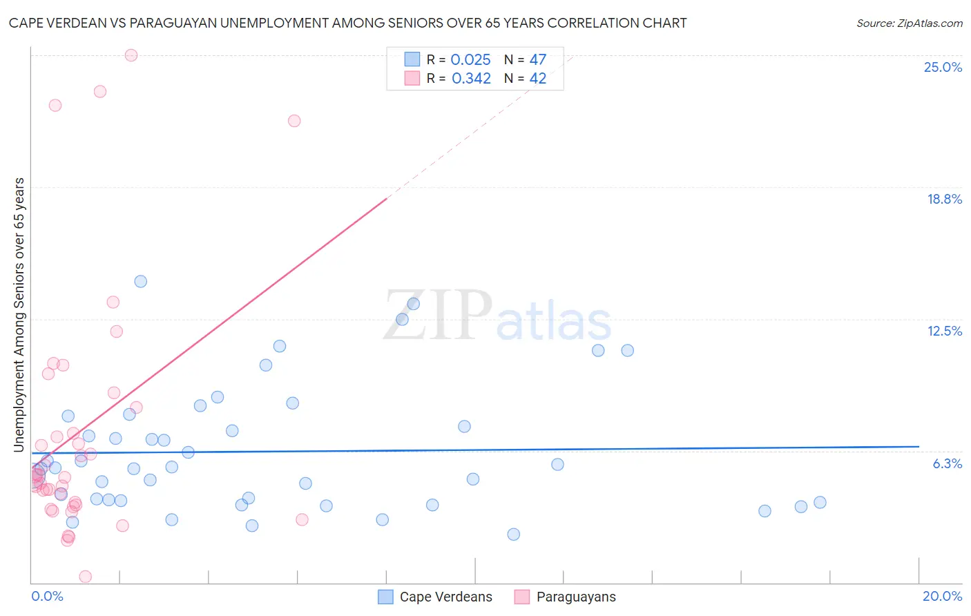 Cape Verdean vs Paraguayan Unemployment Among Seniors over 65 years