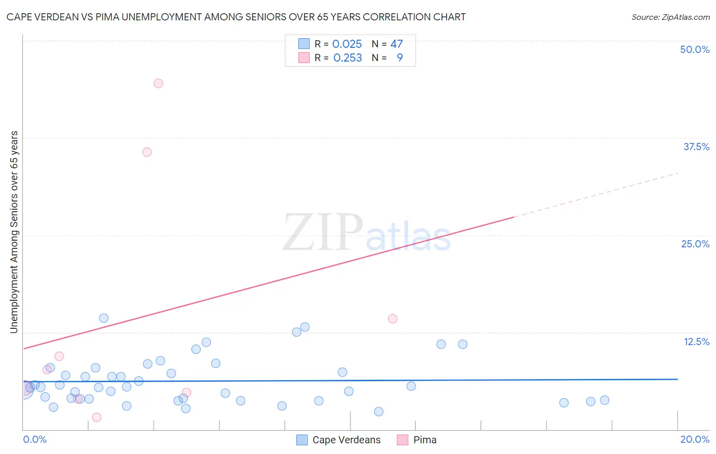Cape Verdean vs Pima Unemployment Among Seniors over 65 years
