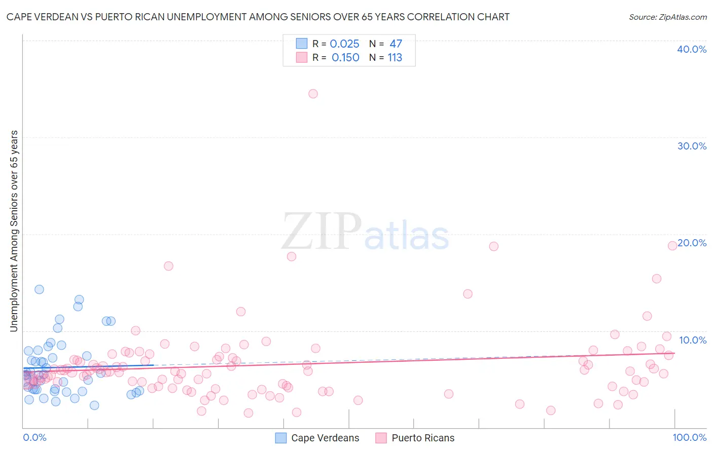 Cape Verdean vs Puerto Rican Unemployment Among Seniors over 65 years