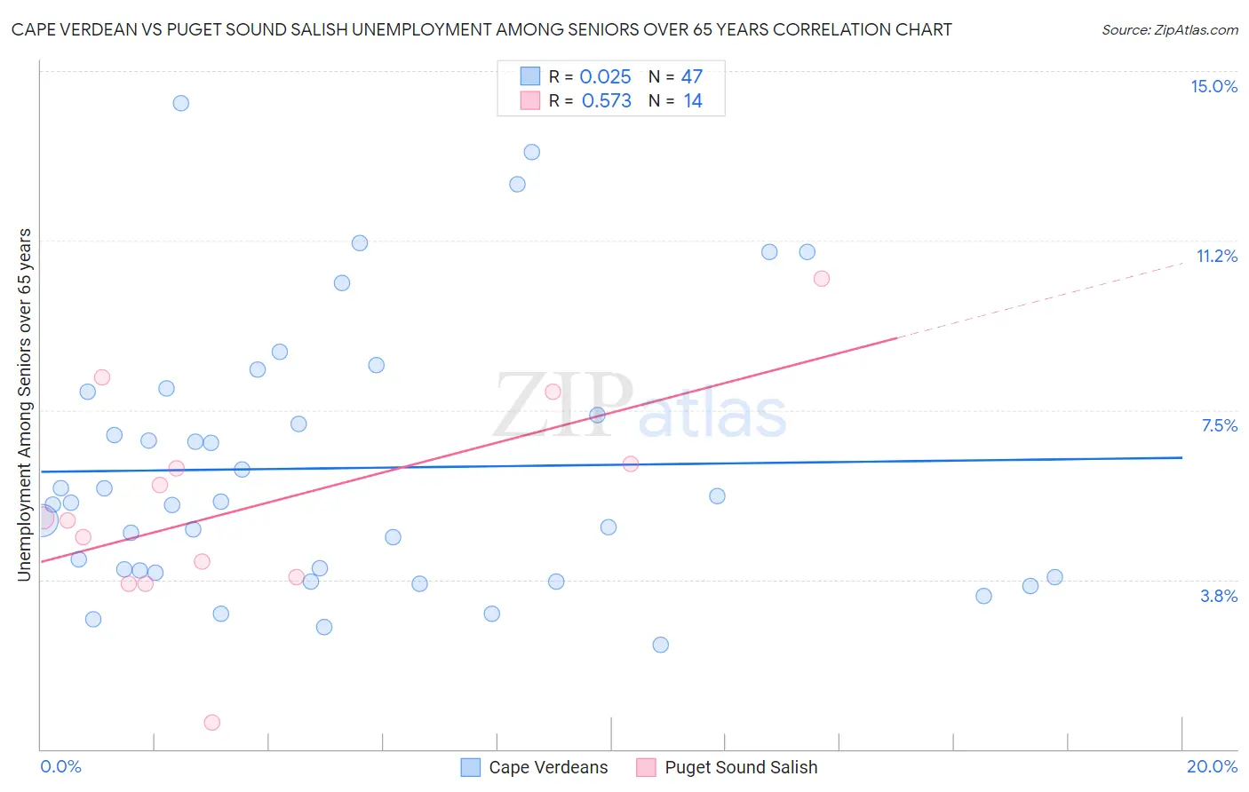 Cape Verdean vs Puget Sound Salish Unemployment Among Seniors over 65 years
