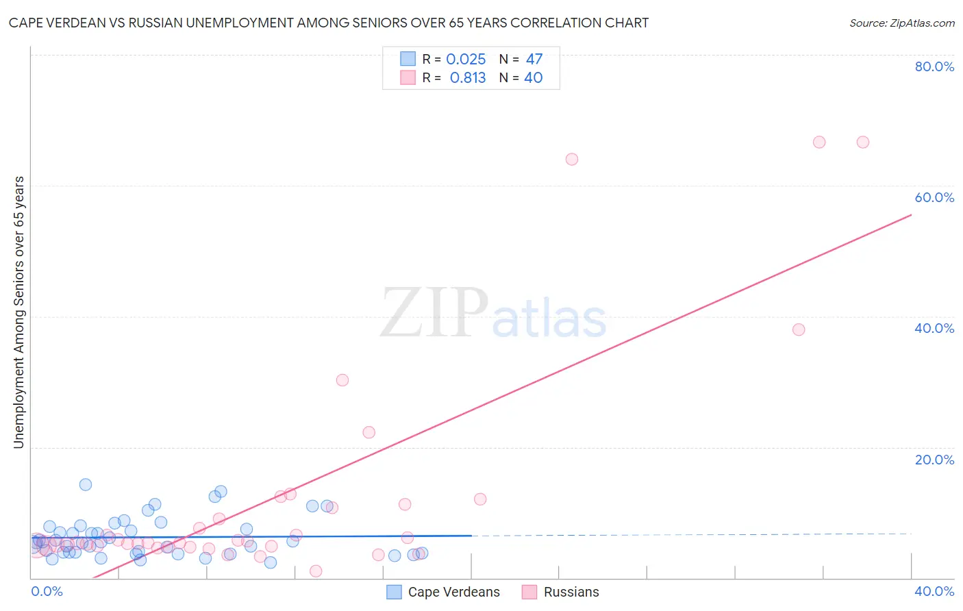 Cape Verdean vs Russian Unemployment Among Seniors over 65 years