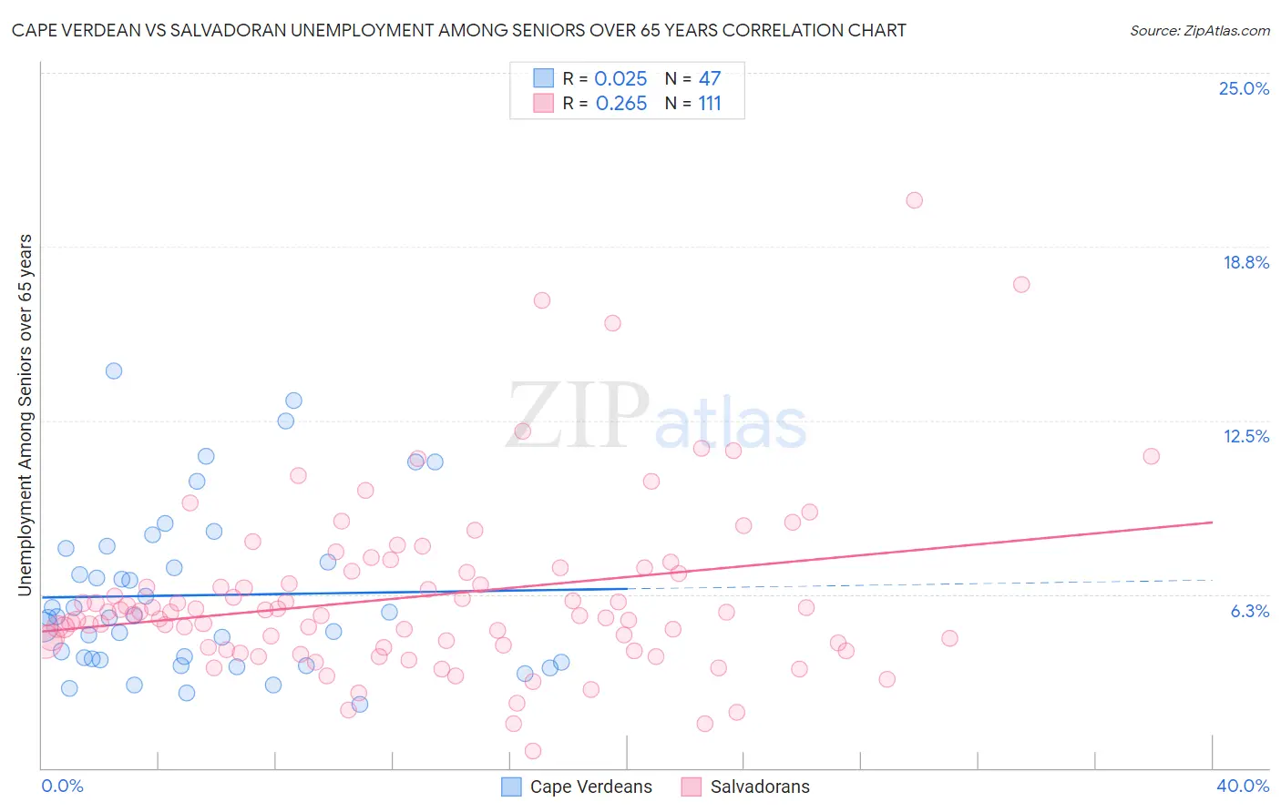 Cape Verdean vs Salvadoran Unemployment Among Seniors over 65 years