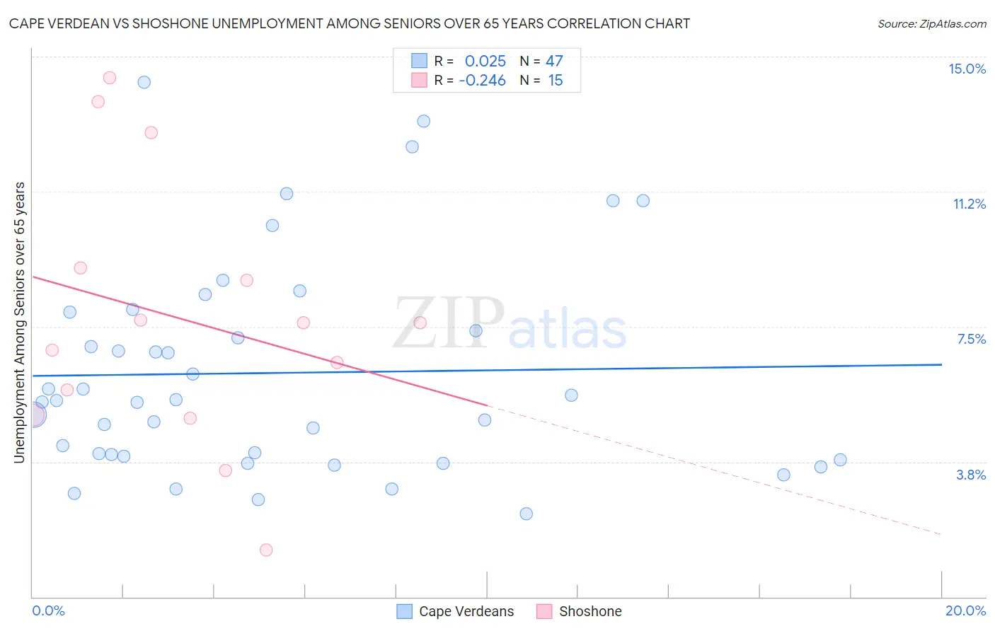 Cape Verdean vs Shoshone Unemployment Among Seniors over 65 years