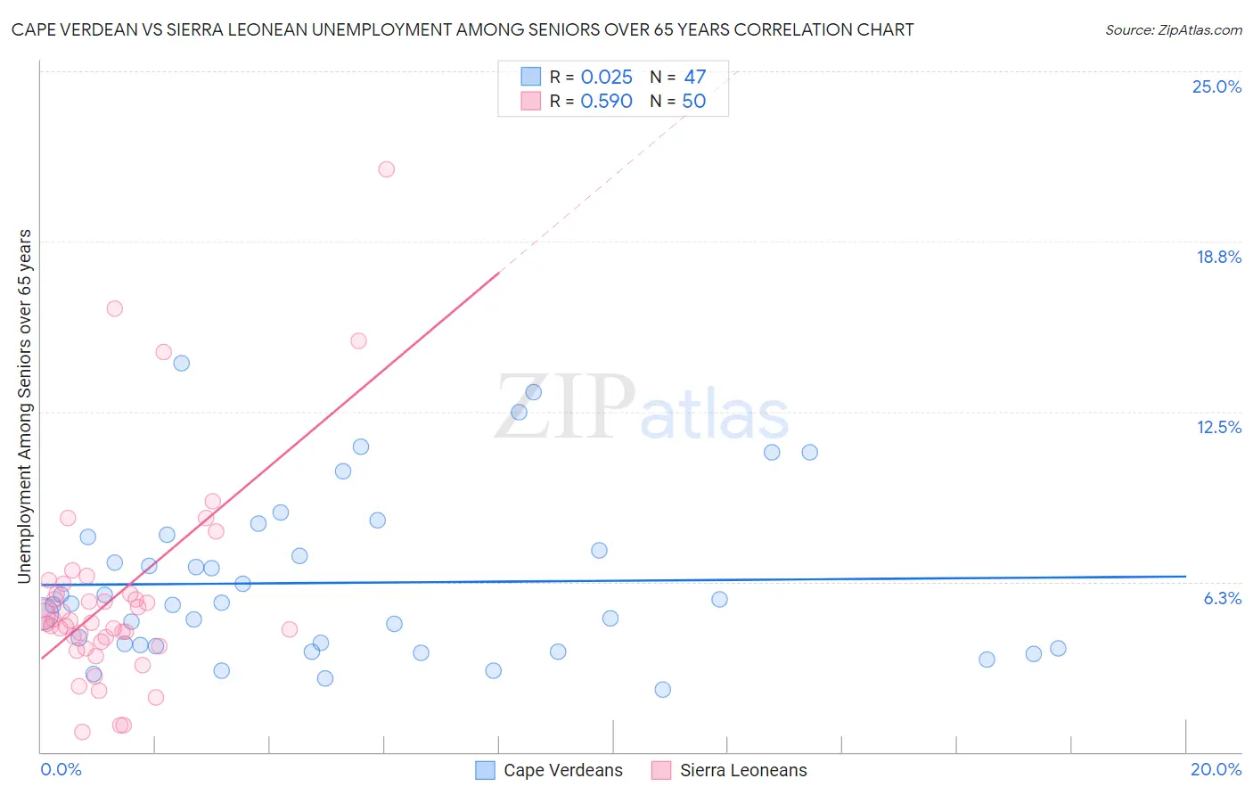 Cape Verdean vs Sierra Leonean Unemployment Among Seniors over 65 years