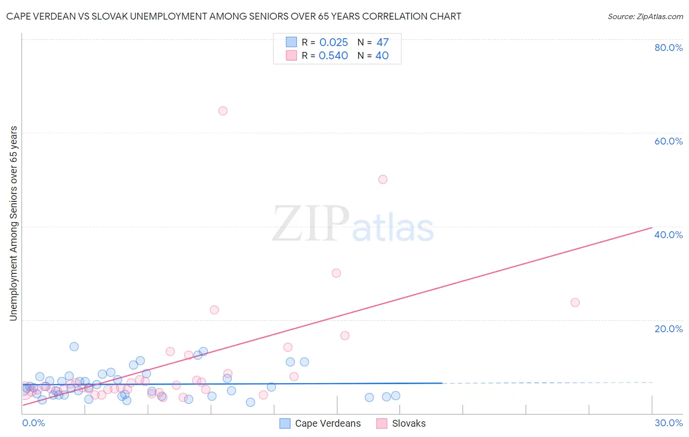 Cape Verdean vs Slovak Unemployment Among Seniors over 65 years