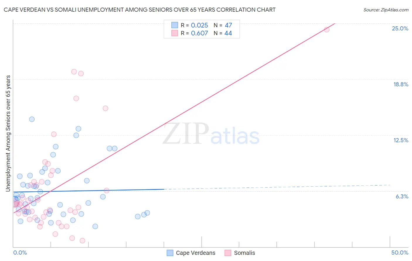 Cape Verdean vs Somali Unemployment Among Seniors over 65 years