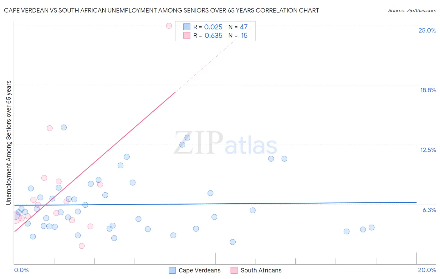 Cape Verdean vs South African Unemployment Among Seniors over 65 years