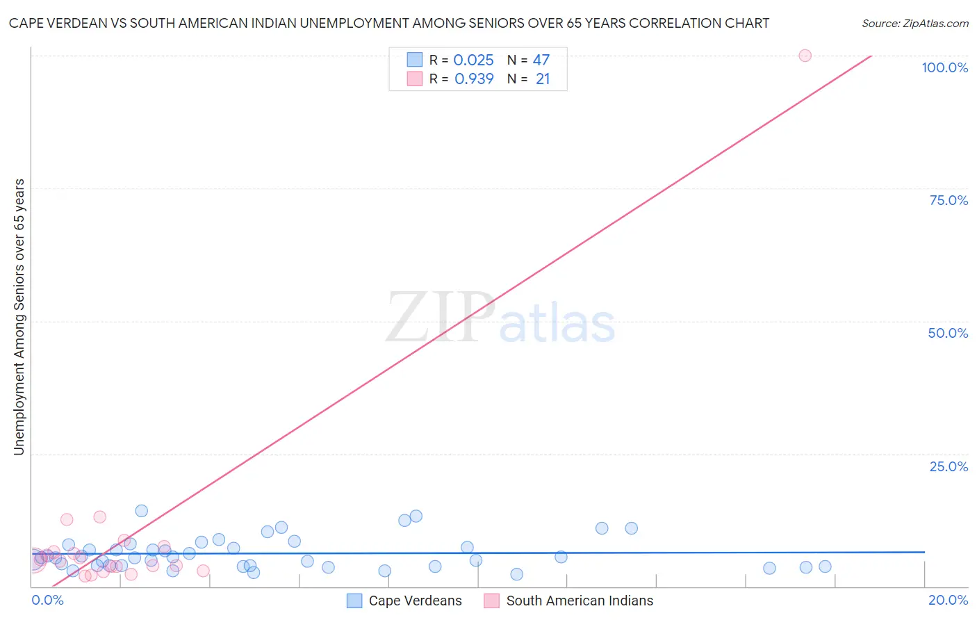 Cape Verdean vs South American Indian Unemployment Among Seniors over 65 years
