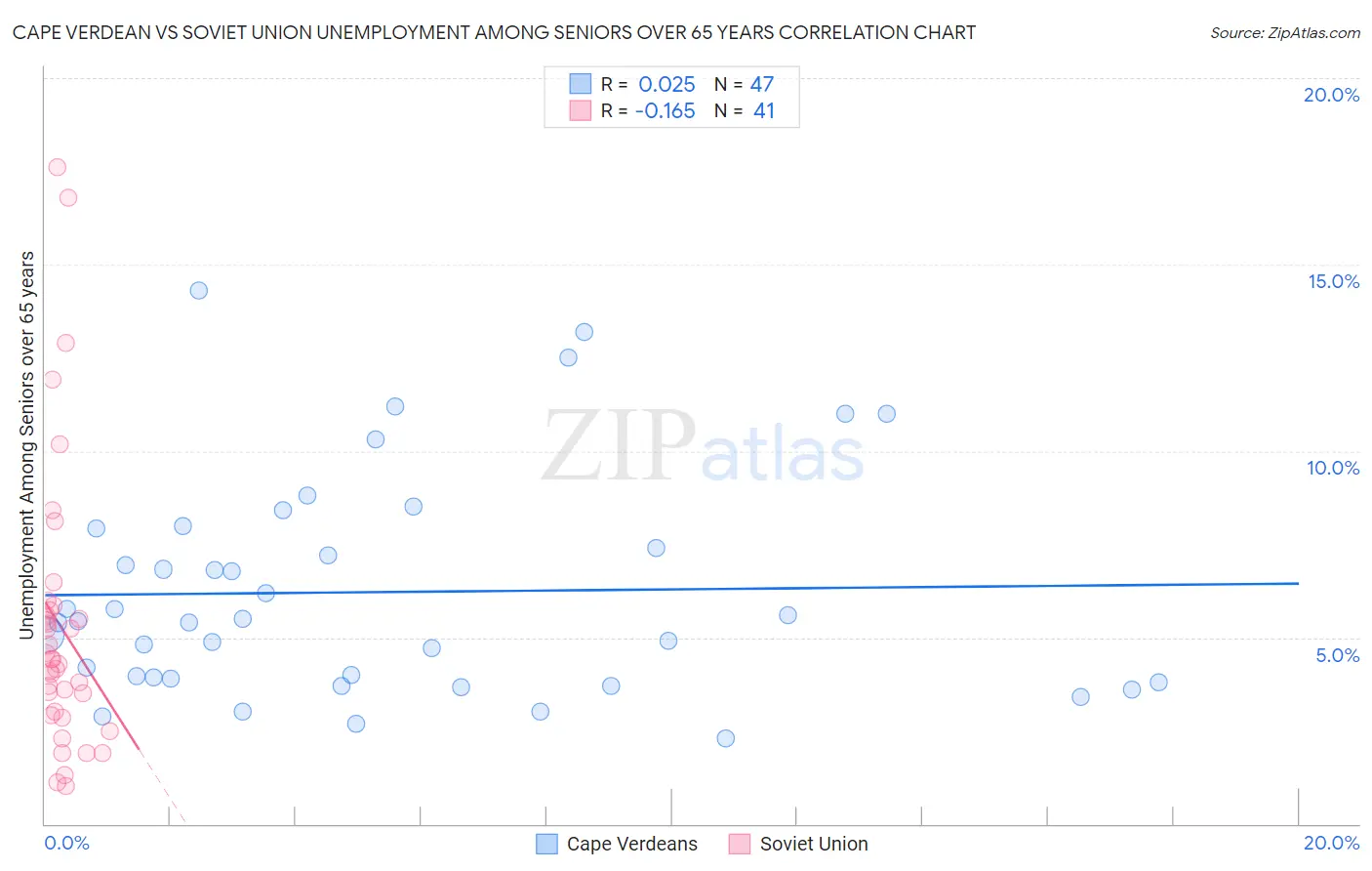 Cape Verdean vs Soviet Union Unemployment Among Seniors over 65 years