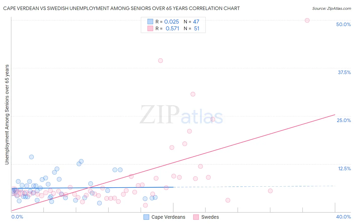 Cape Verdean vs Swedish Unemployment Among Seniors over 65 years