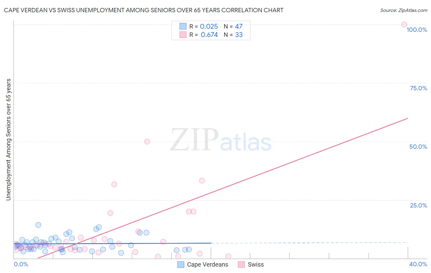 Cape Verdean vs Swiss Unemployment Among Seniors over 65 years