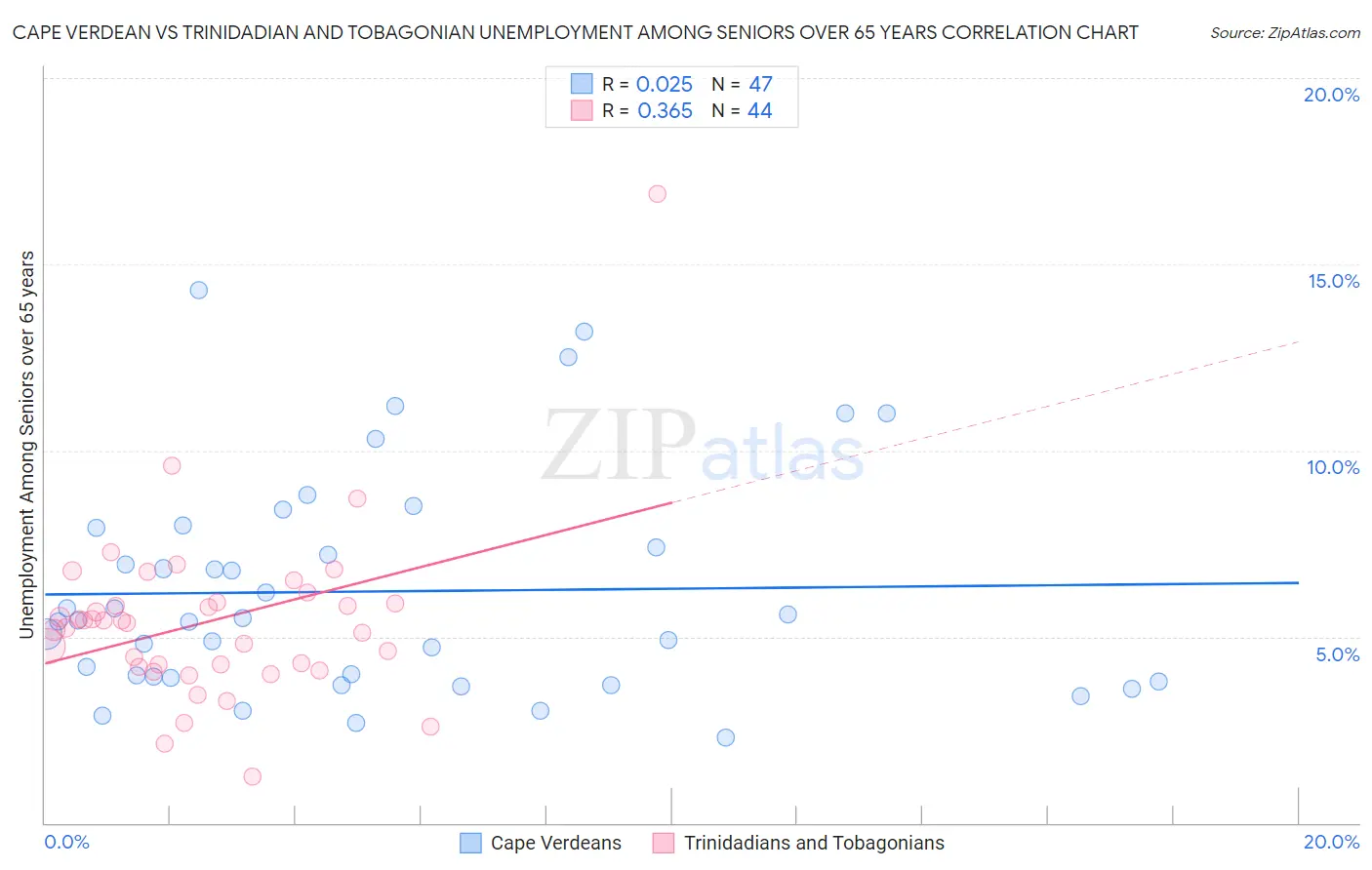 Cape Verdean vs Trinidadian and Tobagonian Unemployment Among Seniors over 65 years