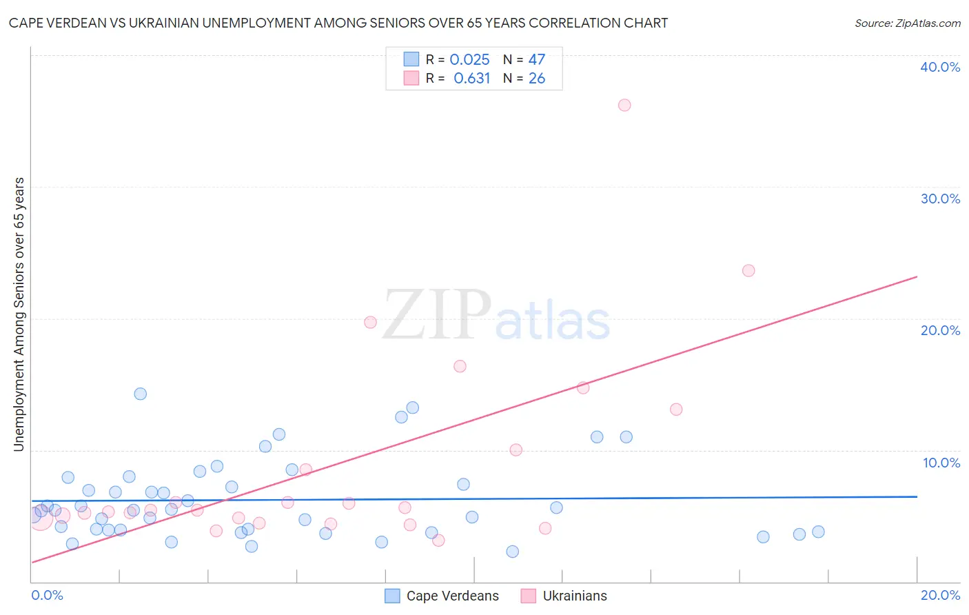 Cape Verdean vs Ukrainian Unemployment Among Seniors over 65 years