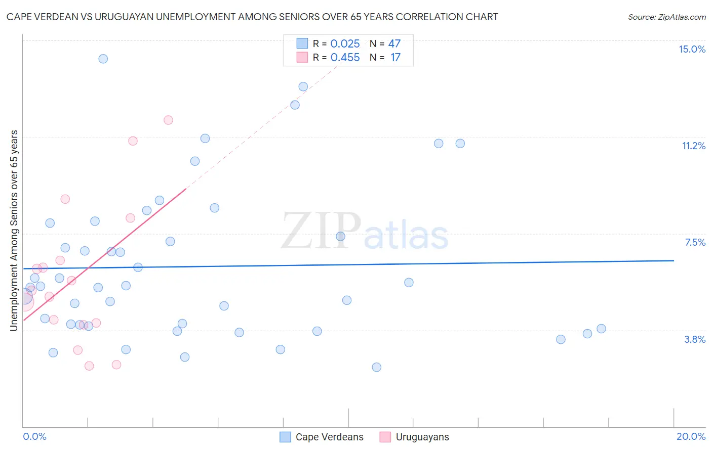 Cape Verdean vs Uruguayan Unemployment Among Seniors over 65 years