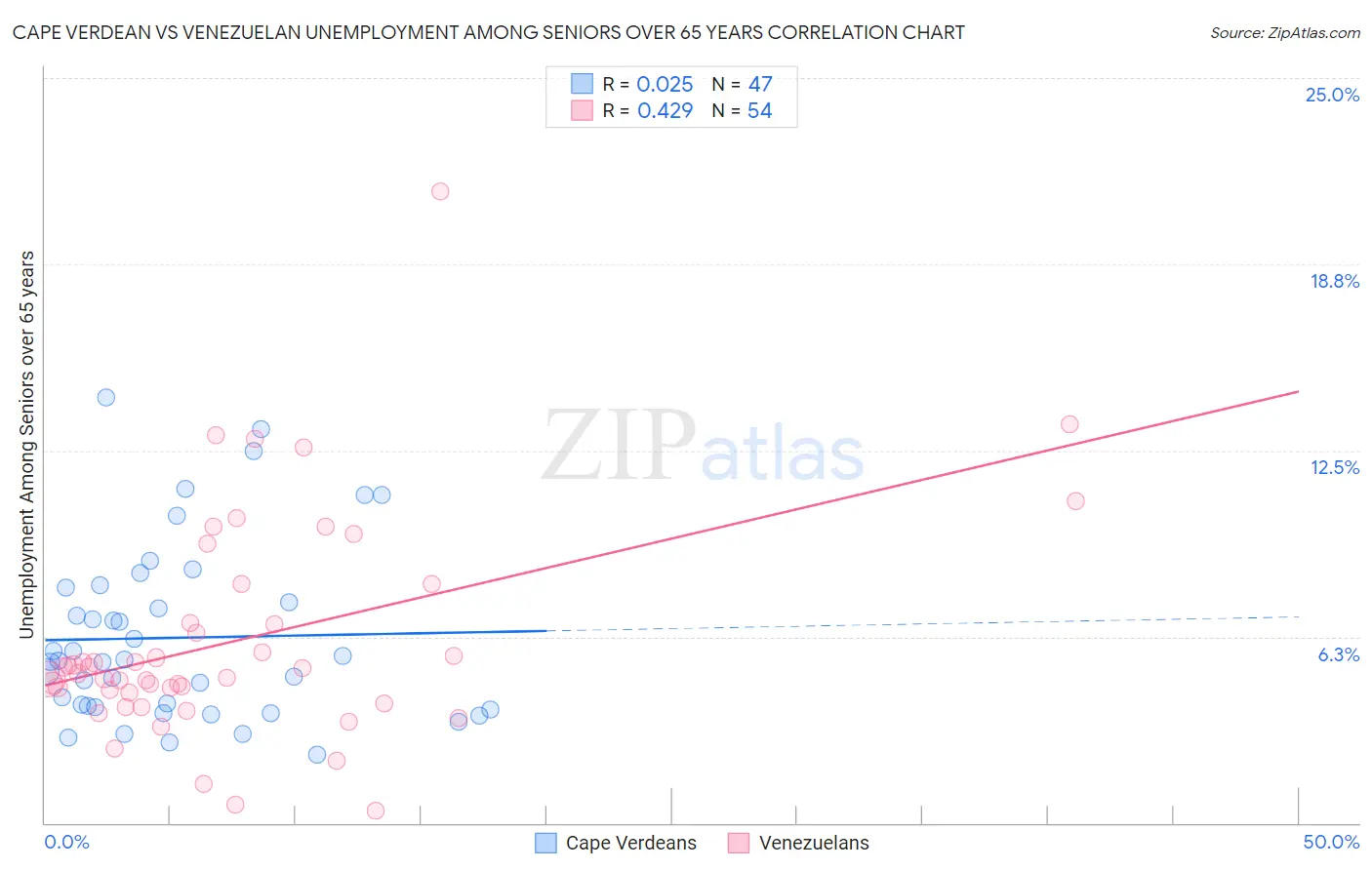 Cape Verdean vs Venezuelan Unemployment Among Seniors over 65 years