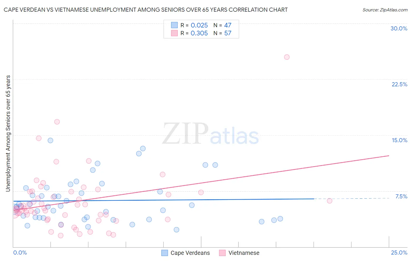 Cape Verdean vs Vietnamese Unemployment Among Seniors over 65 years