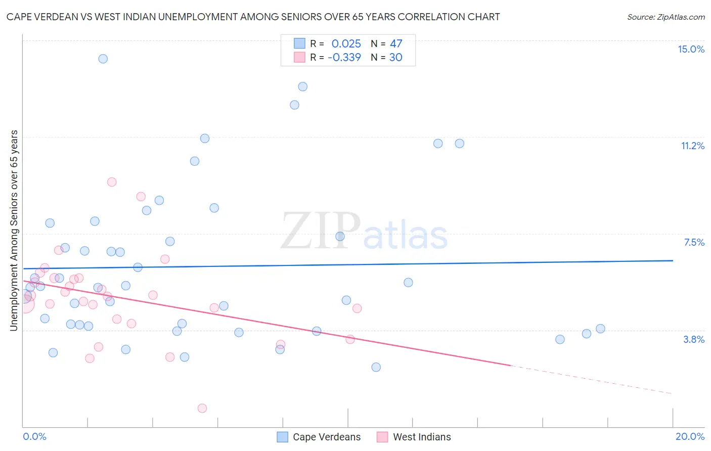 Cape Verdean vs West Indian Unemployment Among Seniors over 65 years