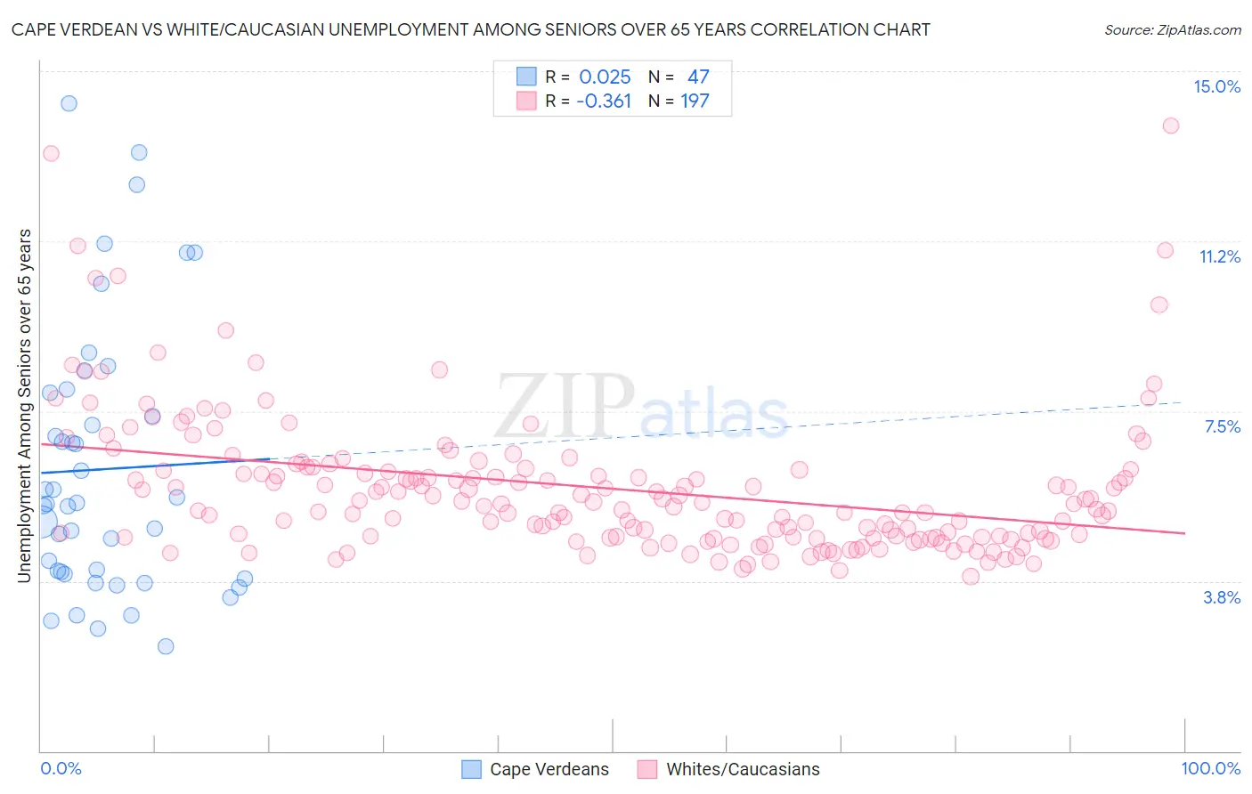 Cape Verdean vs White/Caucasian Unemployment Among Seniors over 65 years