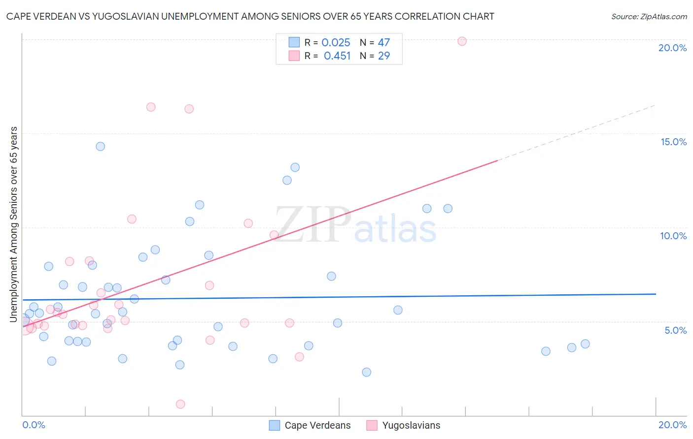 Cape Verdean vs Yugoslavian Unemployment Among Seniors over 65 years
