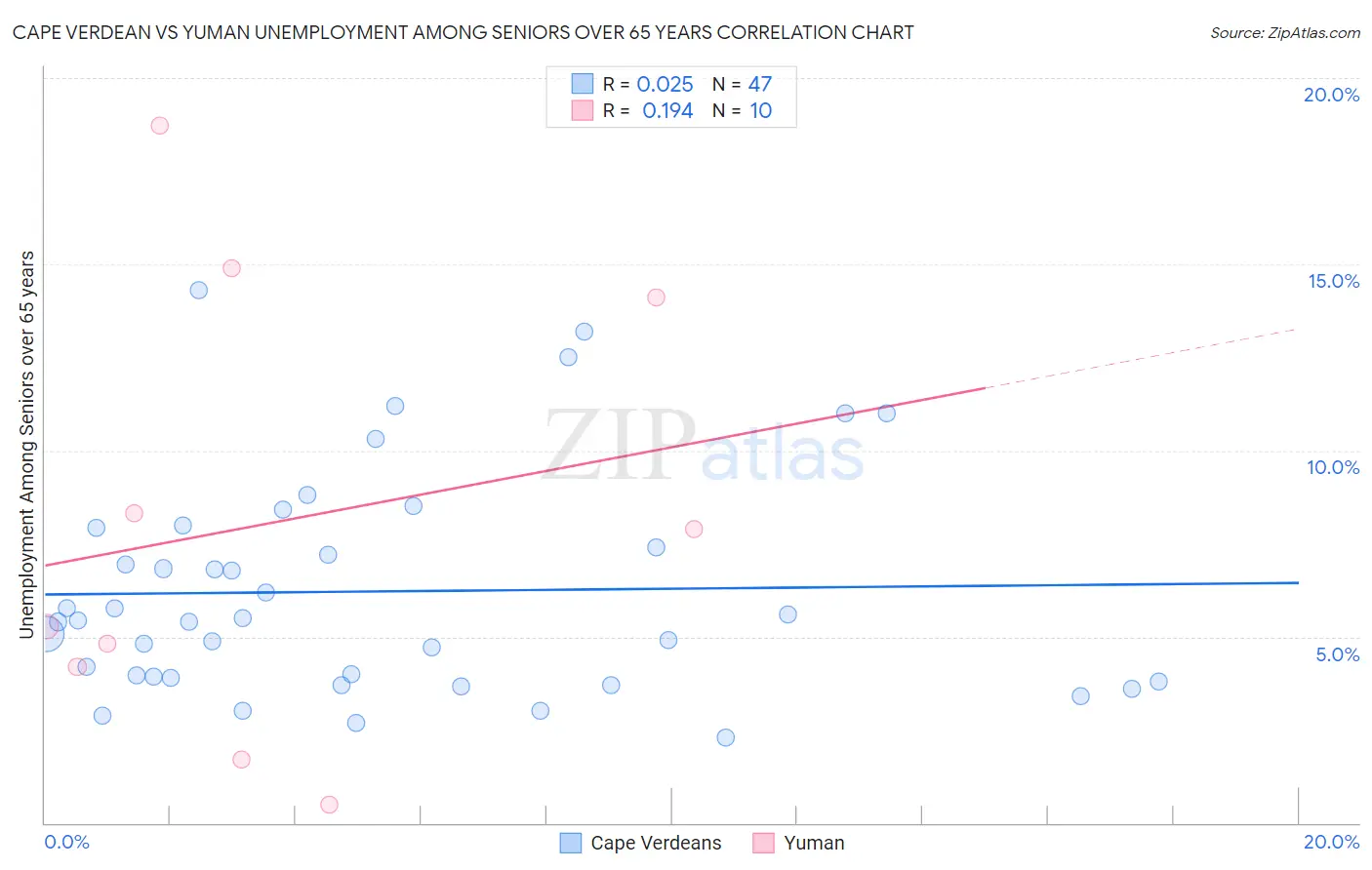Cape Verdean vs Yuman Unemployment Among Seniors over 65 years