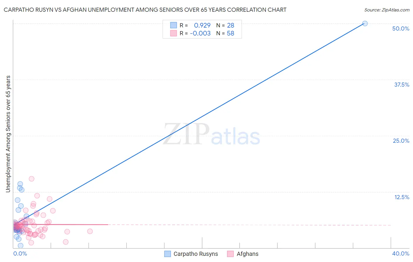 Carpatho Rusyn vs Afghan Unemployment Among Seniors over 65 years