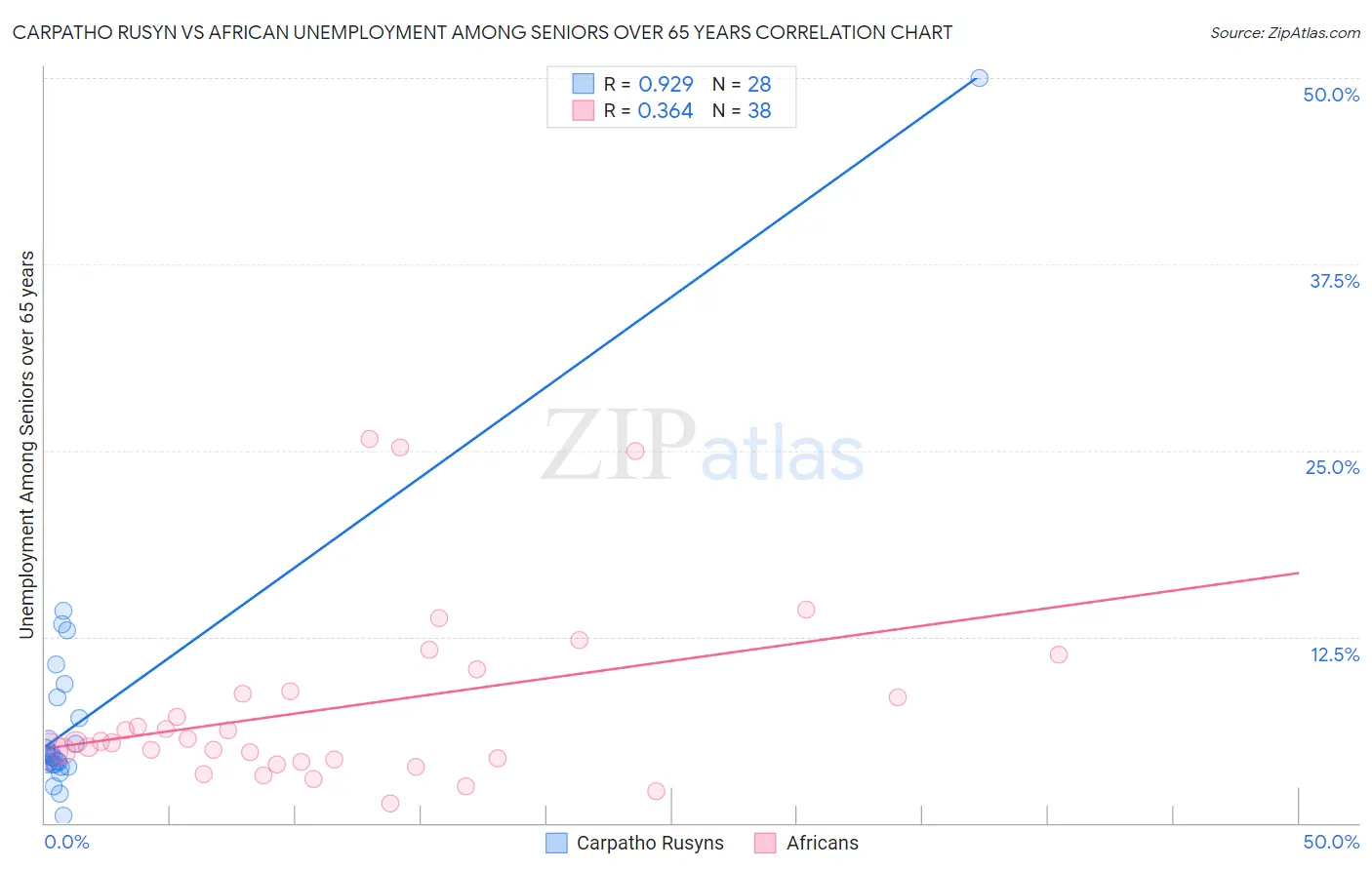 Carpatho Rusyn vs African Unemployment Among Seniors over 65 years