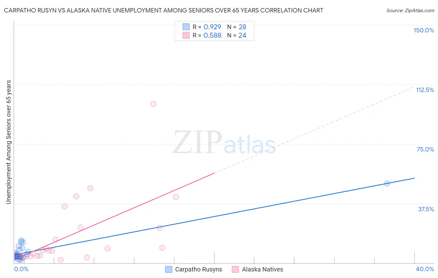 Carpatho Rusyn vs Alaska Native Unemployment Among Seniors over 65 years