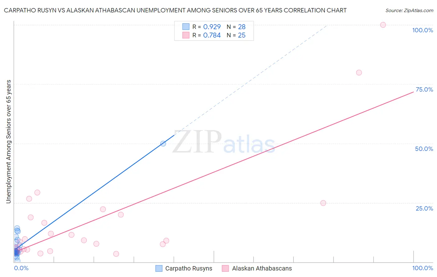 Carpatho Rusyn vs Alaskan Athabascan Unemployment Among Seniors over 65 years