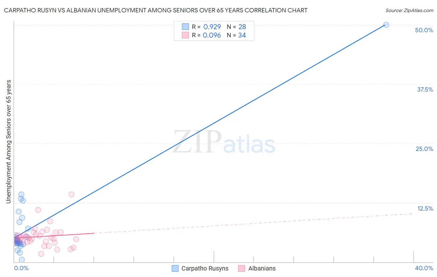 Carpatho Rusyn vs Albanian Unemployment Among Seniors over 65 years