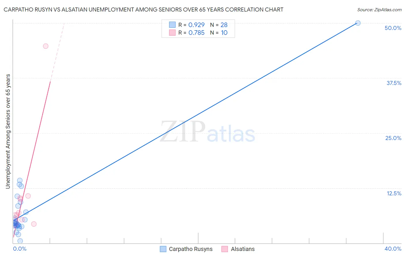 Carpatho Rusyn vs Alsatian Unemployment Among Seniors over 65 years