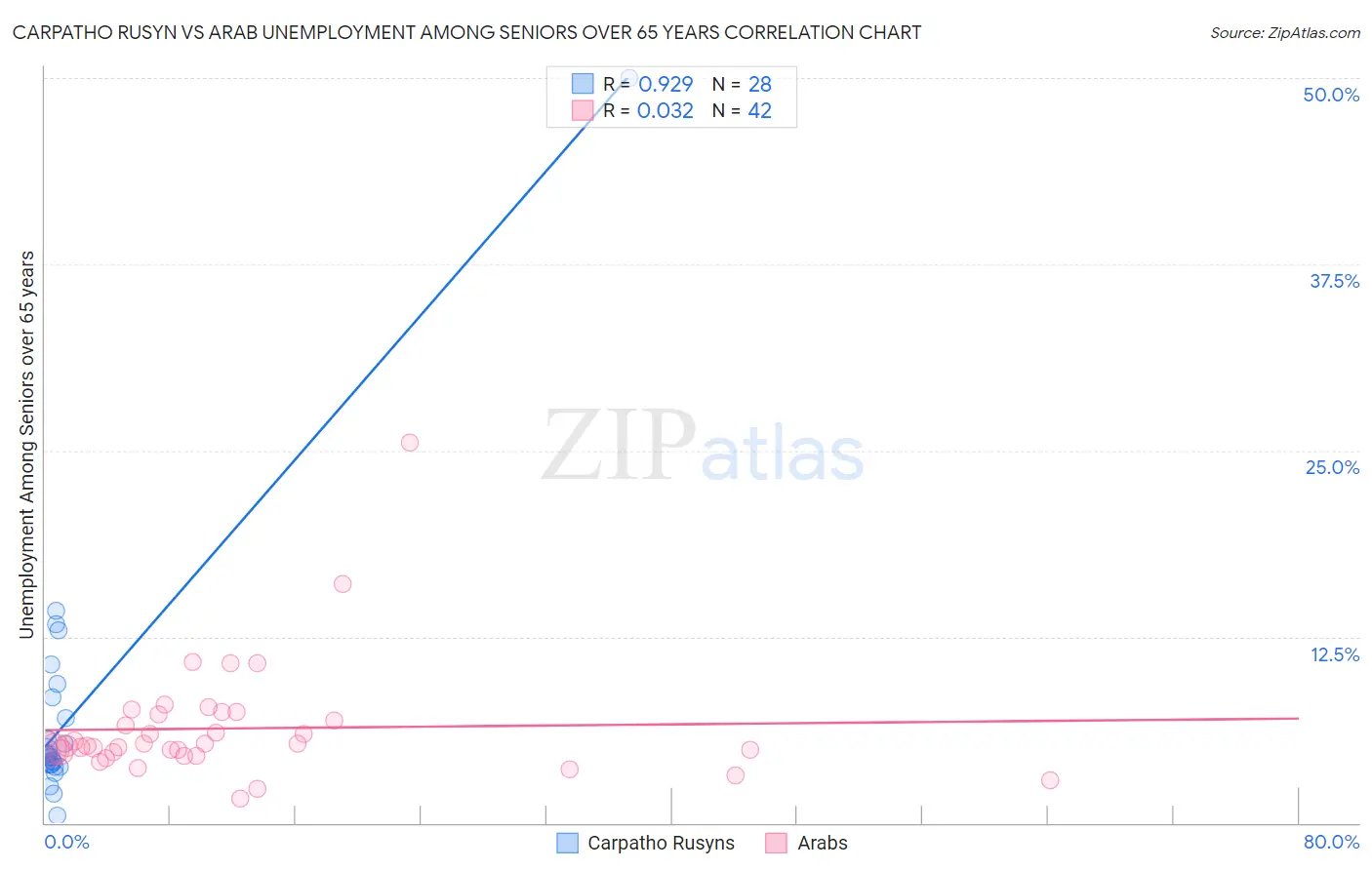 Carpatho Rusyn vs Arab Unemployment Among Seniors over 65 years