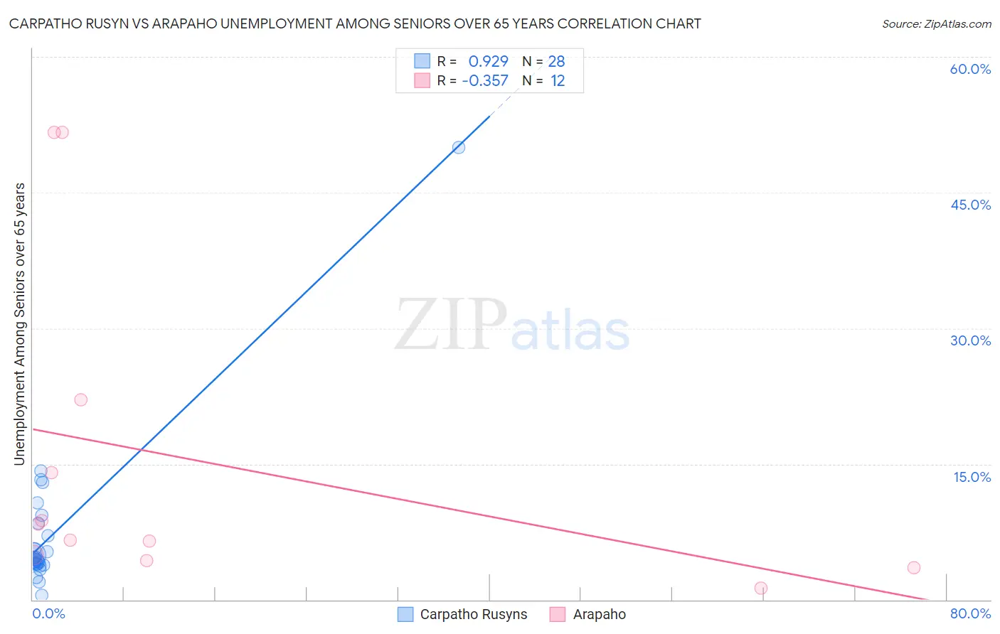 Carpatho Rusyn vs Arapaho Unemployment Among Seniors over 65 years