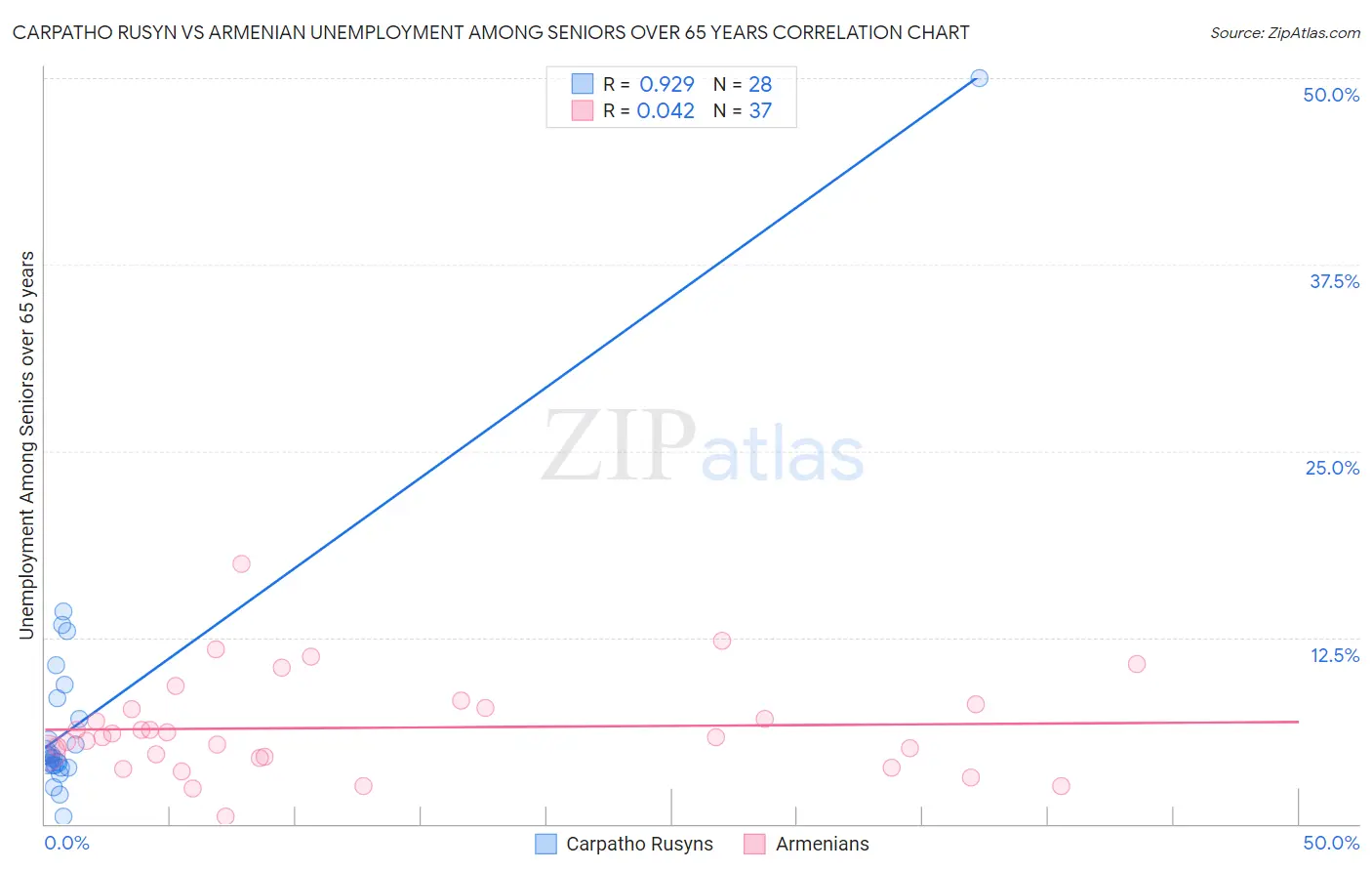 Carpatho Rusyn vs Armenian Unemployment Among Seniors over 65 years