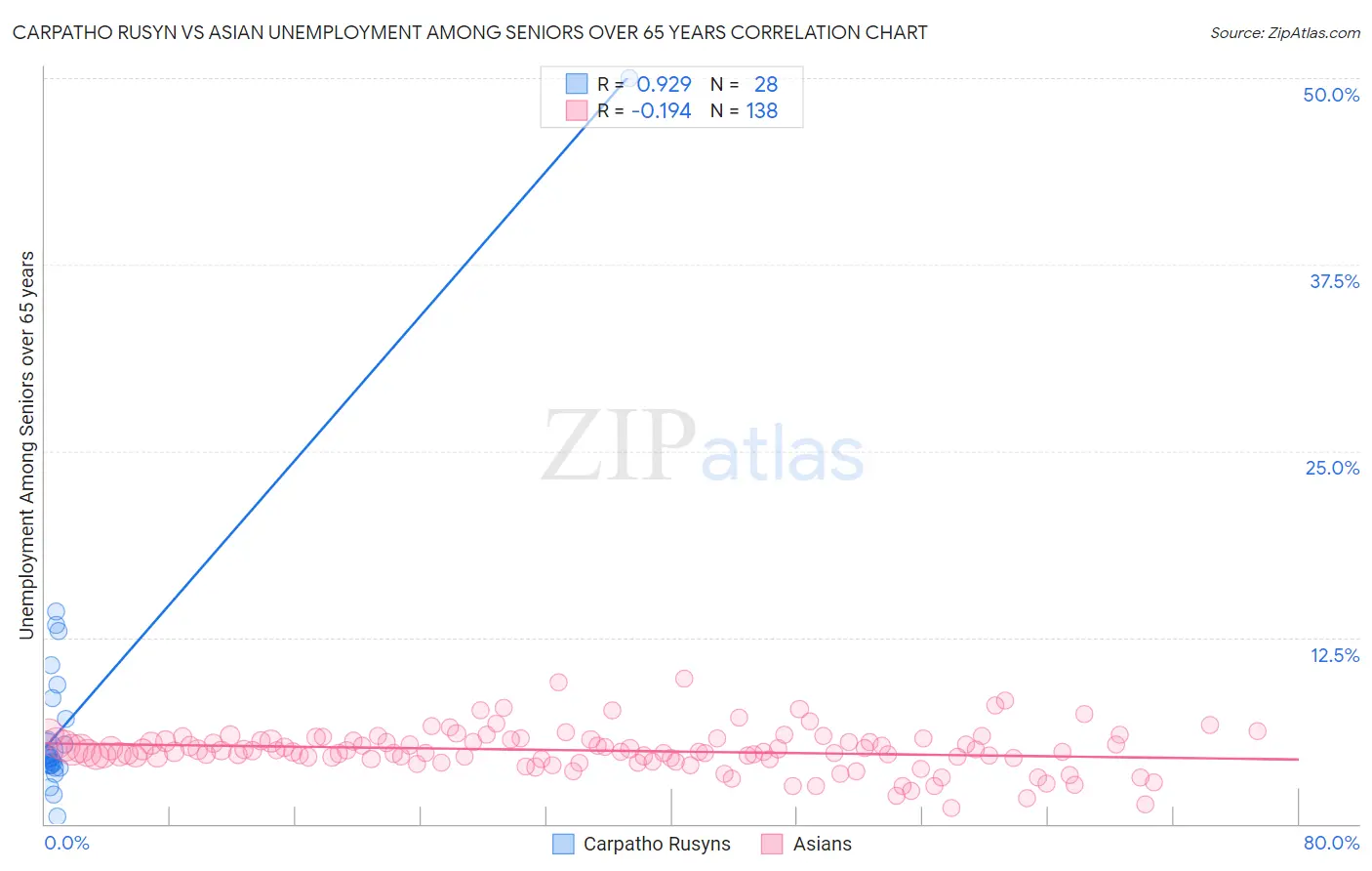 Carpatho Rusyn vs Asian Unemployment Among Seniors over 65 years