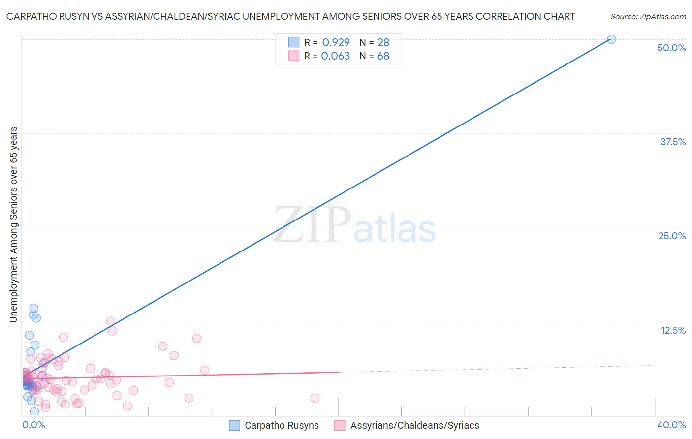 Carpatho Rusyn vs Assyrian/Chaldean/Syriac Unemployment Among Seniors over 65 years