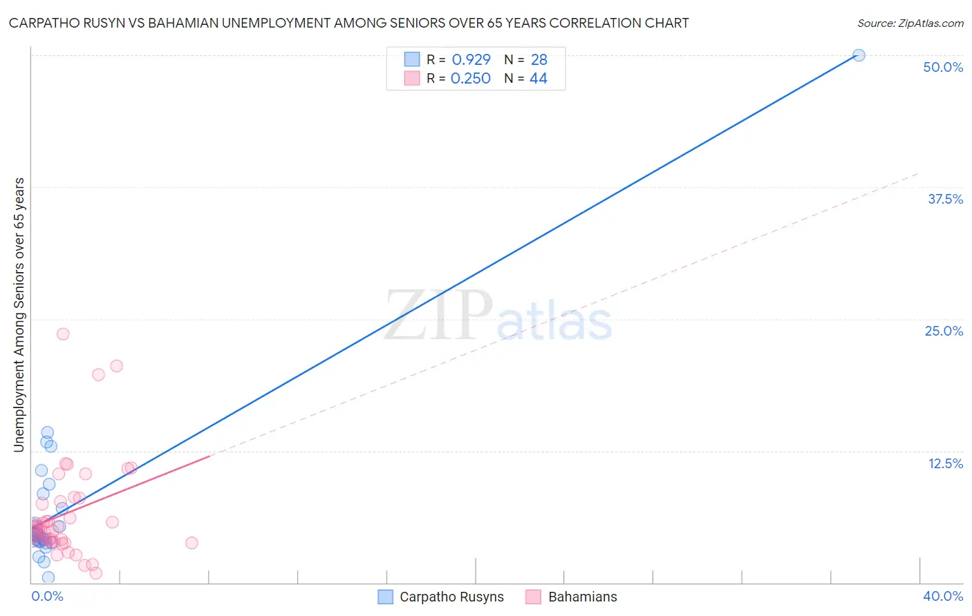 Carpatho Rusyn vs Bahamian Unemployment Among Seniors over 65 years