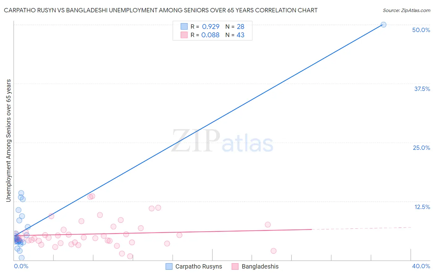 Carpatho Rusyn vs Bangladeshi Unemployment Among Seniors over 65 years