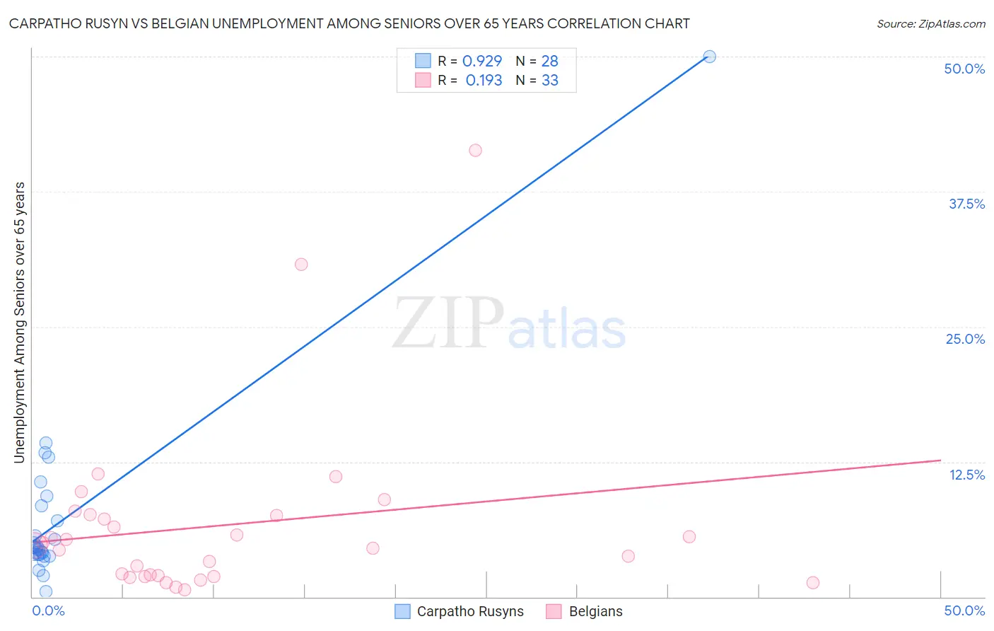 Carpatho Rusyn vs Belgian Unemployment Among Seniors over 65 years