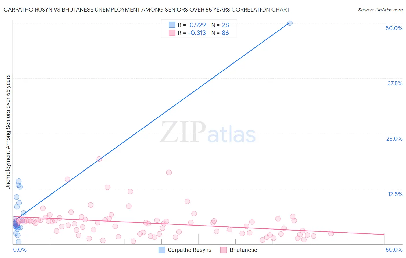 Carpatho Rusyn vs Bhutanese Unemployment Among Seniors over 65 years