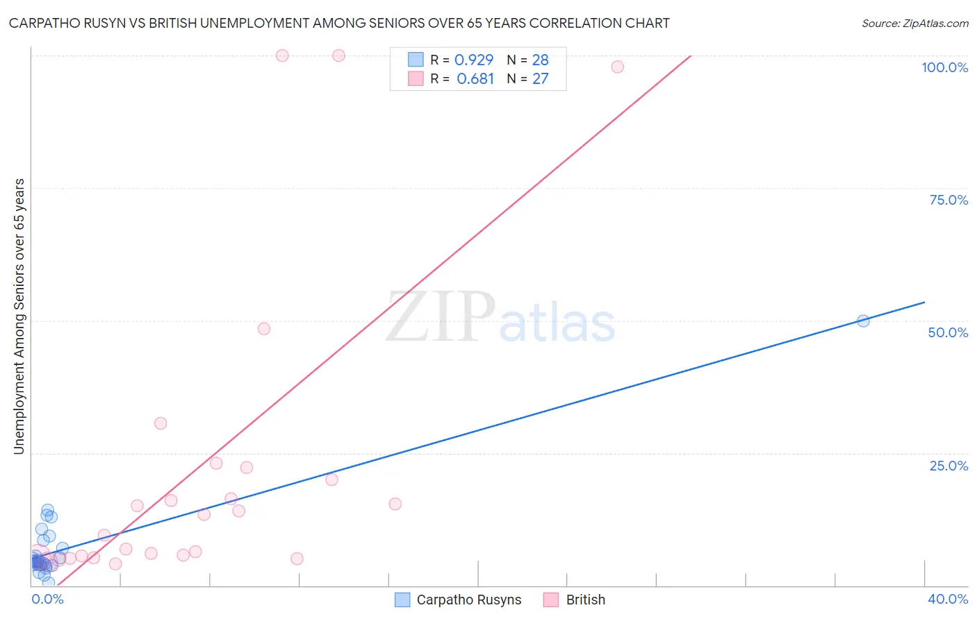 Carpatho Rusyn vs British Unemployment Among Seniors over 65 years