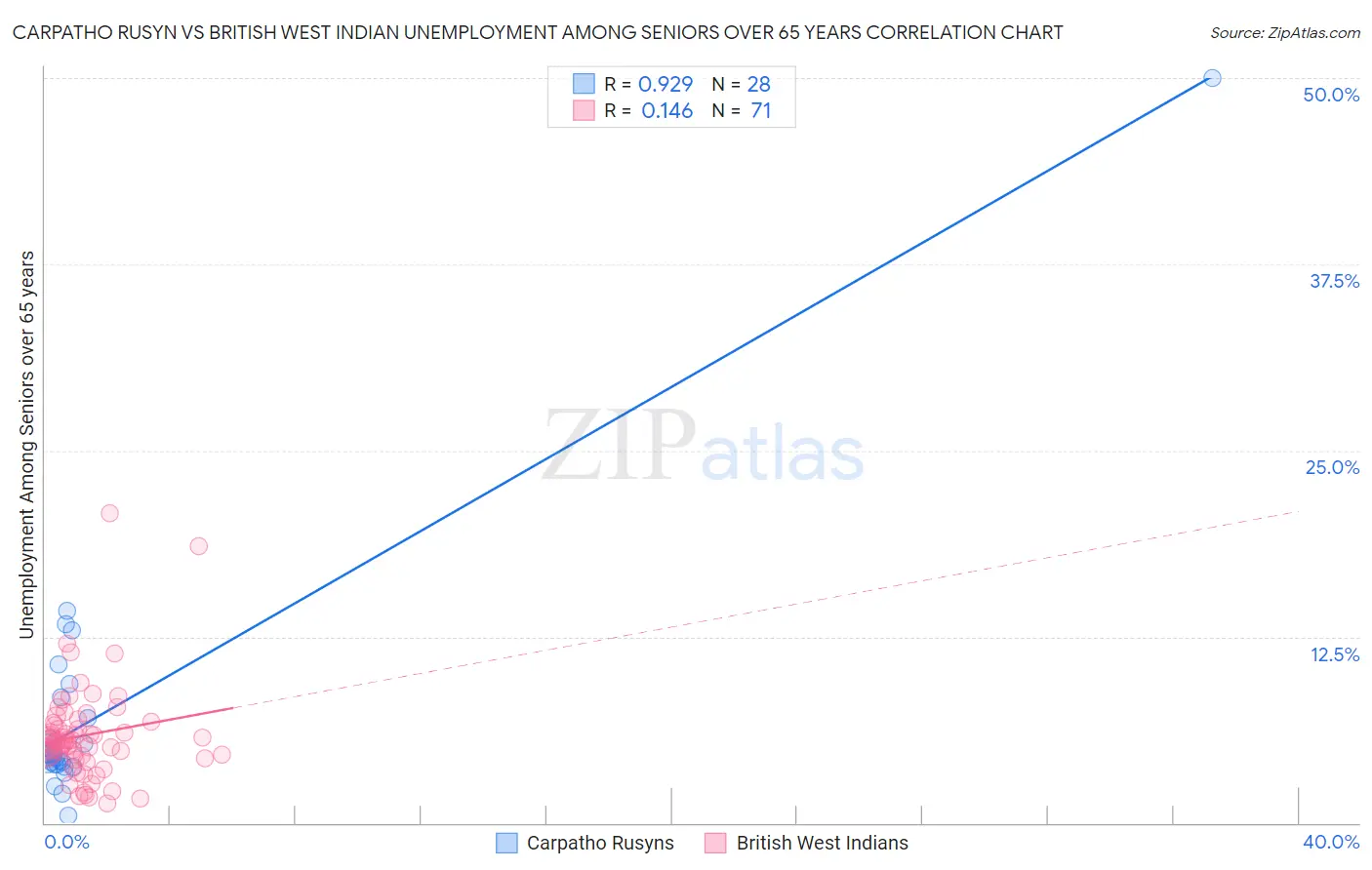 Carpatho Rusyn vs British West Indian Unemployment Among Seniors over 65 years