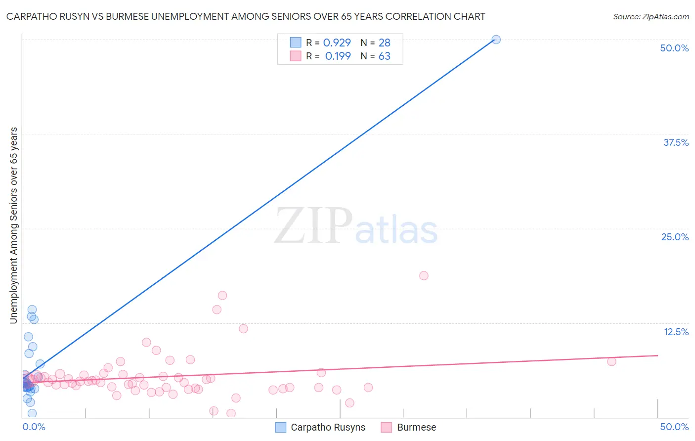 Carpatho Rusyn vs Burmese Unemployment Among Seniors over 65 years