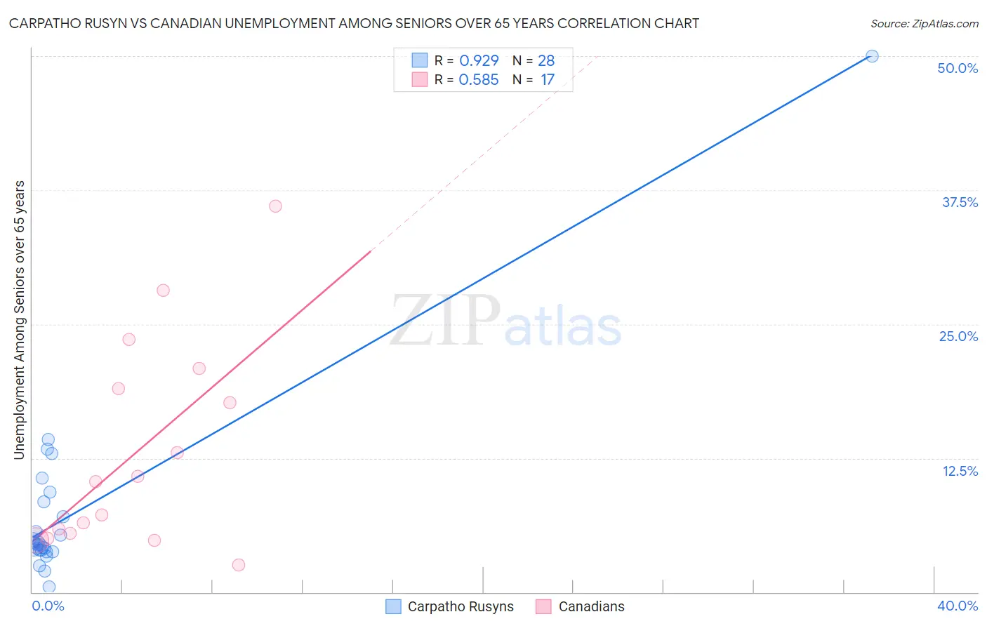 Carpatho Rusyn vs Canadian Unemployment Among Seniors over 65 years