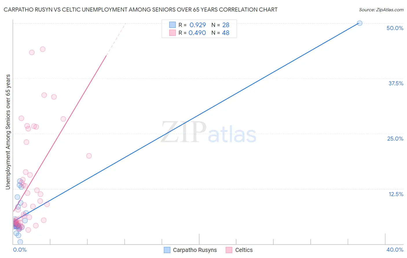 Carpatho Rusyn vs Celtic Unemployment Among Seniors over 65 years