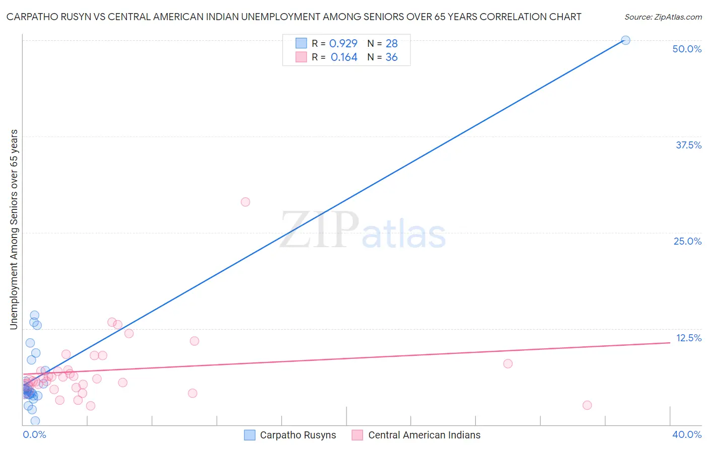 Carpatho Rusyn vs Central American Indian Unemployment Among Seniors over 65 years