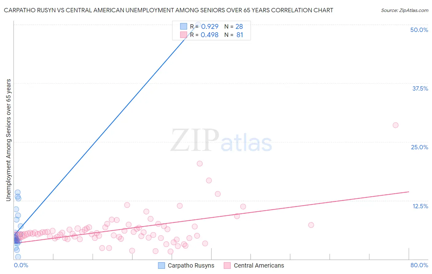 Carpatho Rusyn vs Central American Unemployment Among Seniors over 65 years