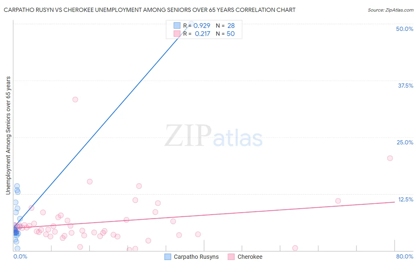 Carpatho Rusyn vs Cherokee Unemployment Among Seniors over 65 years